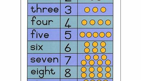1 - 10 Chart: Numerals, Dots and Names (Eng) Number Words Chart, Number