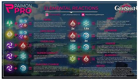 genshin impact elemental reactions chart