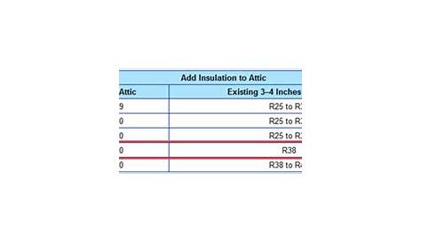Attic Insulation R-Value | Recommended Attic Insulation in Seattle, WA