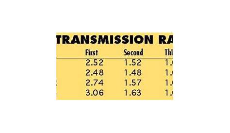 gm transmission gear ratio chart