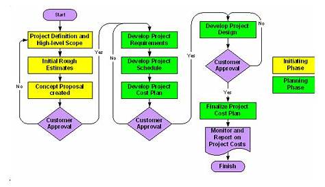 Project Cost Estimating Process Interactions - PM Hut