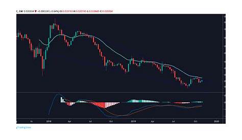 Ether Price Breaks Key Resistance — Can It Repeat Bitcoin’s 42% Gain?