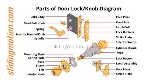 Complete guide on 12 key Door Knob/lock Parts:Names & Diagram