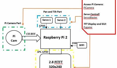 Secure Your Space with a Raspberry Pi Face Recognition System