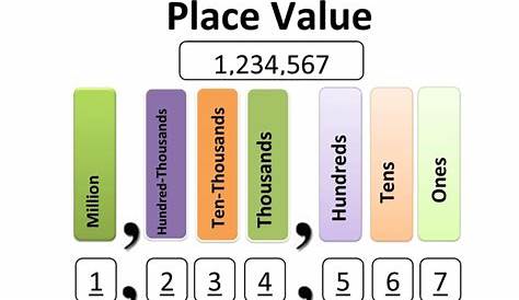 Place Value Chart: Millions Worksheets | 99Worksheets