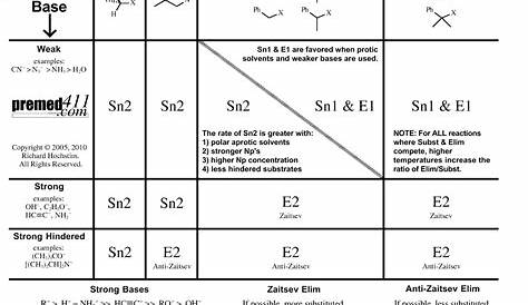 Intro to 4 Basic Types of Reaction: SN1 SN2 E1 E2