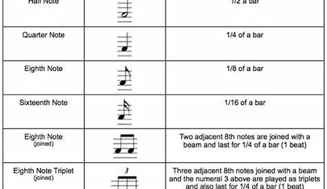 drum scores: Basic Understanding of Note and Rest Value