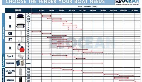 Boat fender Selection Chart -Fendering tips