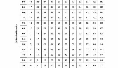 Dew Point Calculation Chart Free Download