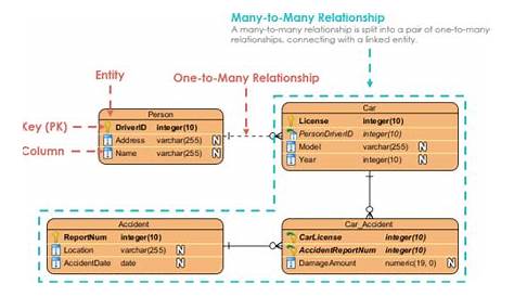 Entity Relationship Diagram Example: Car Insurance - Visual Paradigm