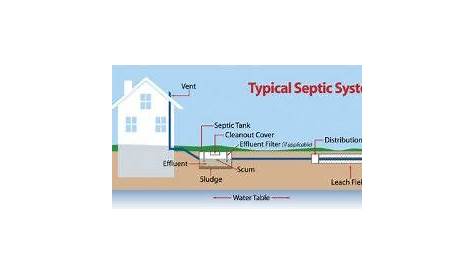 Home Septic System Diagram