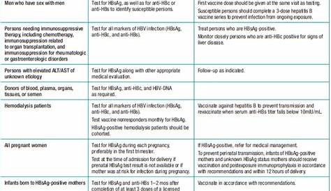 Here is the chart from the CDC, Interpretation of Hepatitis B Serologic