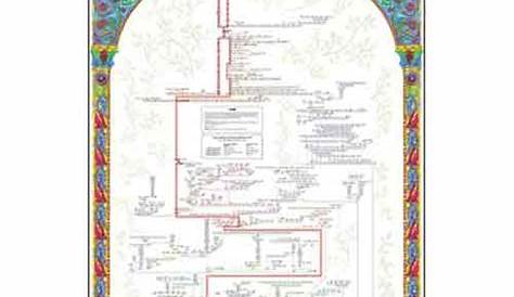 Family Tree of Jesus Wall Chart - Rose Charts and Books