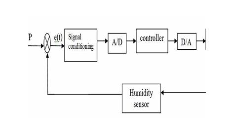 relative humidity measurement circuit diagram
