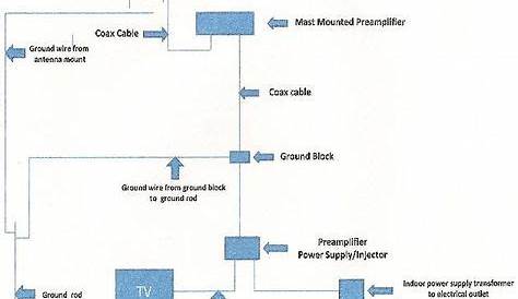 TV Antenna wiring diagram in 2020 (With images) | Tv antenna, Antenna, Installation