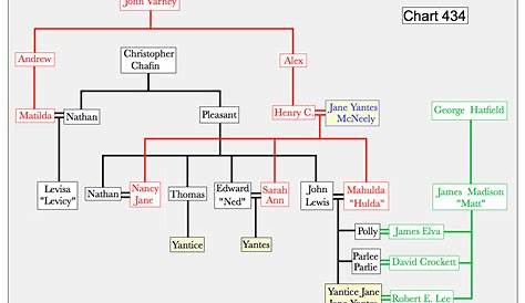 hatfields and mccoys family tree chart