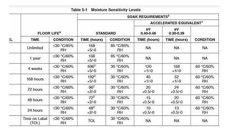 moisture sensitive level chart