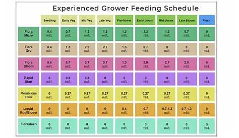 GHE Feed Chart: General Hydroponics Feeding Chart - Usage Guide | Fast Buds
