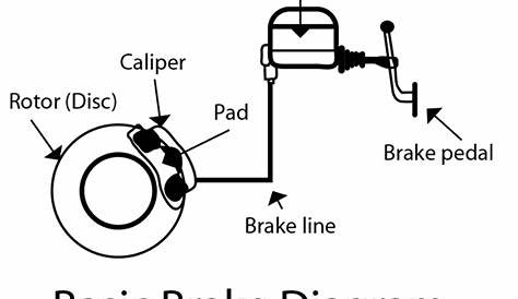 Basic Brake System Operation