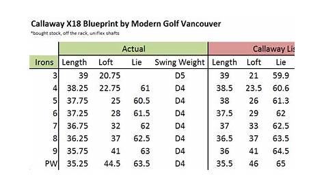 golf clubs loft chart