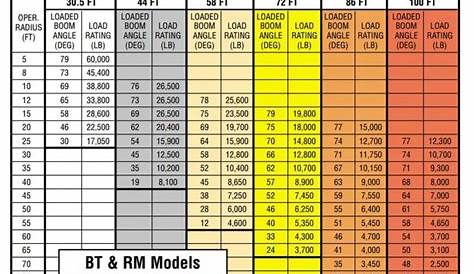 Terex BT60100 Boom Truck – Load Chart / Range Chart