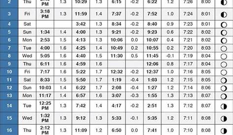 Forgotten Coast Tide Charts – April 2020 - Coastal Angler & The Angler