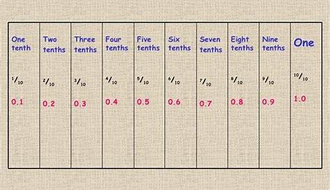 How to write eight tenths