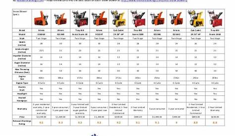 Two Stage Snow Blower Comparison Chart - 2019