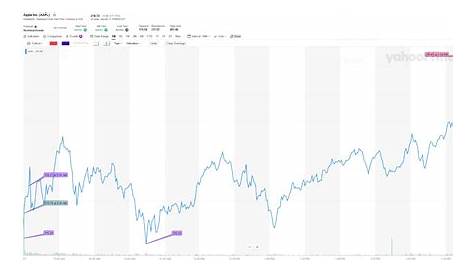 Yahoo Point And Figure Stock Charts