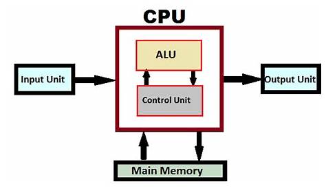 cpu and memory diagram