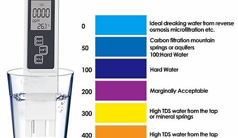 TDS in Tap Water: Its Potential Health Risks and How to Reduce It