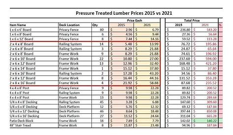 weight of pressure treated lumber chart