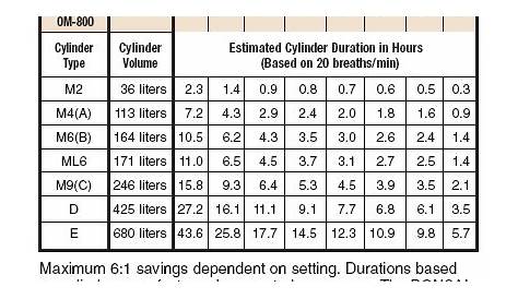e tank duration chart