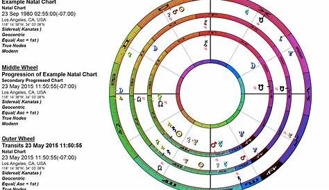 Sidereal Astrology Charts - Mastering the Zodiac