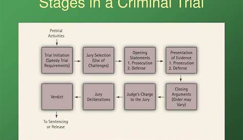 The Four Critical Steps In A Criminal Investigation | Ecusocmin