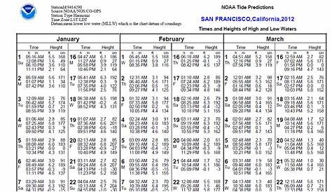 noaa weather tide chart