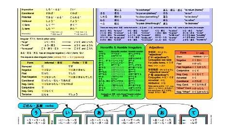 Japanese Verb Chart: A concise summary of Japanese verb conjugation