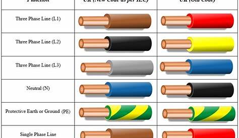 UK Color Code for Electrical Wiring Electrical Wiring Colours, Ac