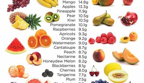 Fruit Sugar Content – Nom Nom Kids