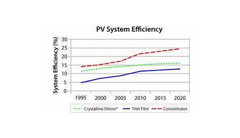 Efficiency of solar PV, then, now and future – Solar photovoltaic