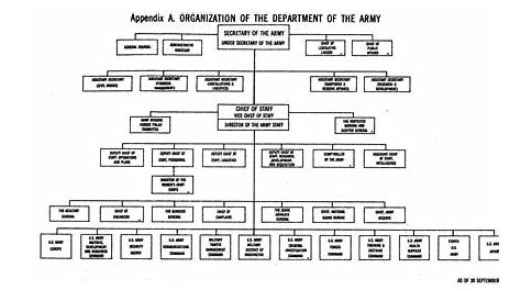 hqda g3 5 7 organization chart