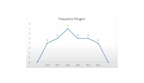 Problems on Frequency Polygon | Frequency Polygon Questions with