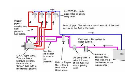 FIE system; diesel fuel system; boat fuel system