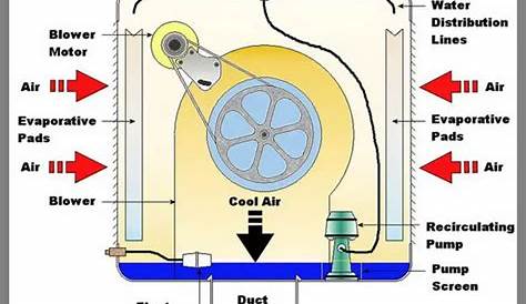 evaporative cooler diagram