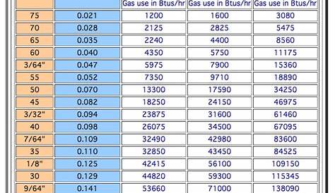 Low Pressure Natural Gas To Lp Orifice Conversion Chart | CLOOBX HOT GIRL