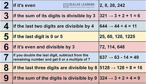 Divisibility rules | Divisibility rules, Divisibility rules worksheet