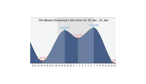 indian beach tide chart
