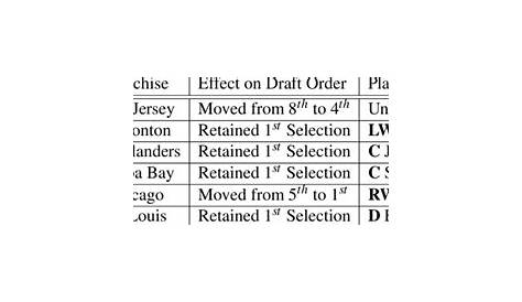 Draft Lottery Results from 2005-2011 | Download Table