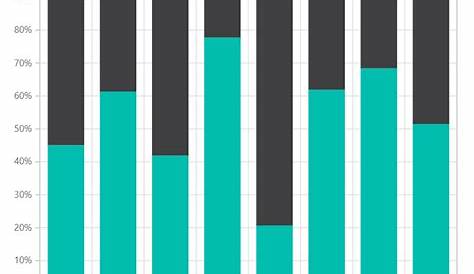 100% Stacked Column Chart in Blazor Charts component | Syncfusion