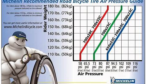 La pression des pneus de vélo